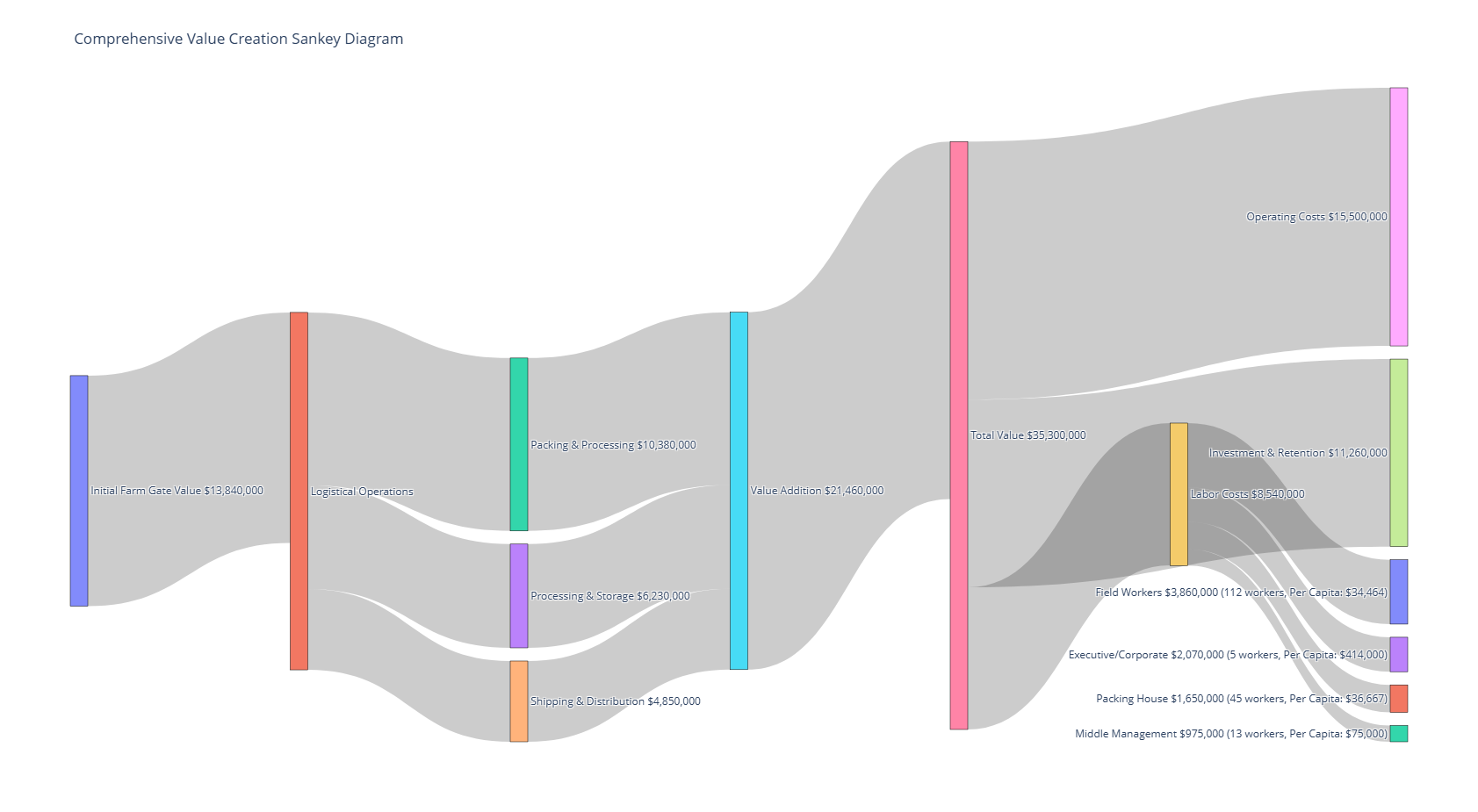Sankey Diagram of Value Chain Wealth Transfer
